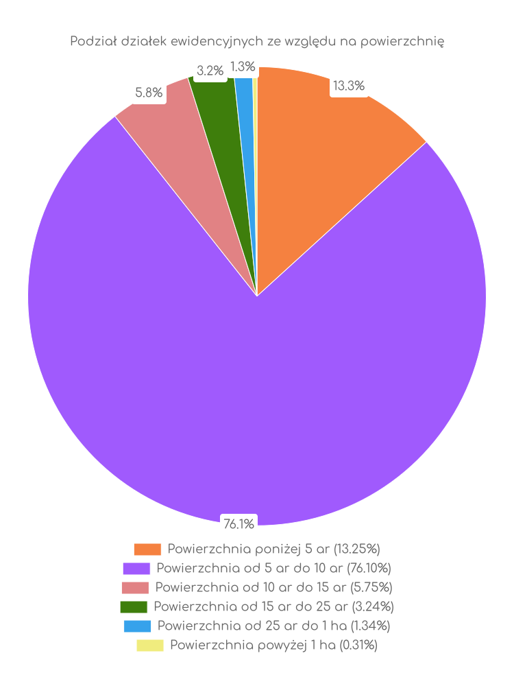 Zestawienie statystyk działek w gminie Żarnów
