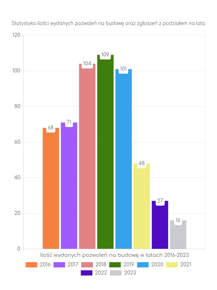 Zestawienie statystyk pozwoleń na budowę w gminie Żarnów