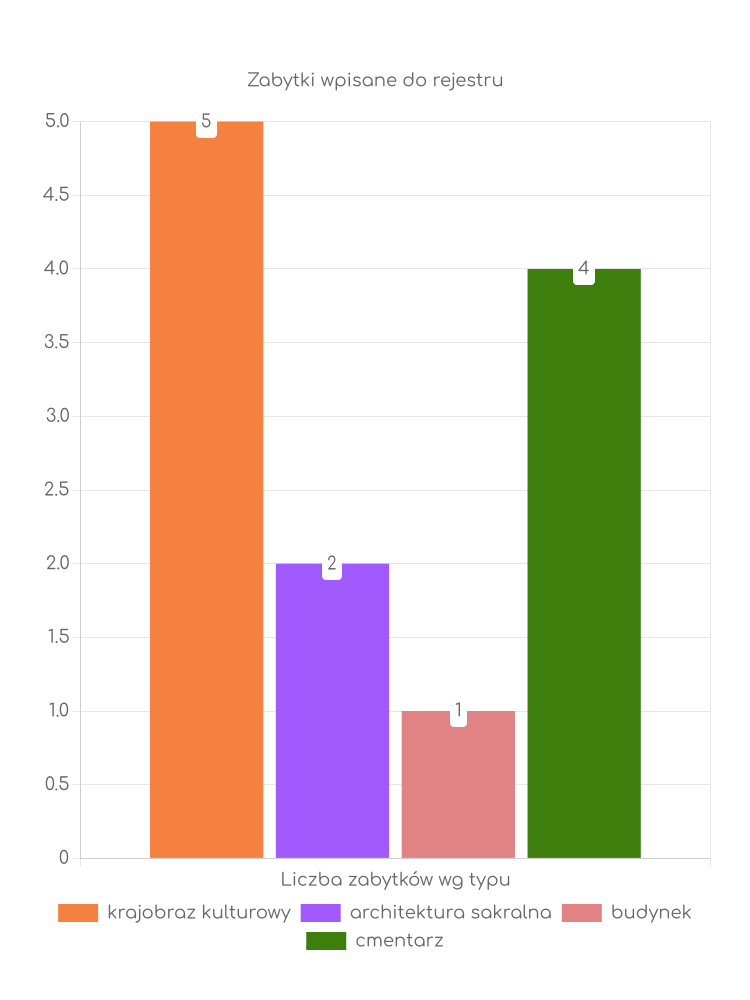 Statystyki dotyczące liczby zabytków w Żarnowie Zabytki Żarnowa